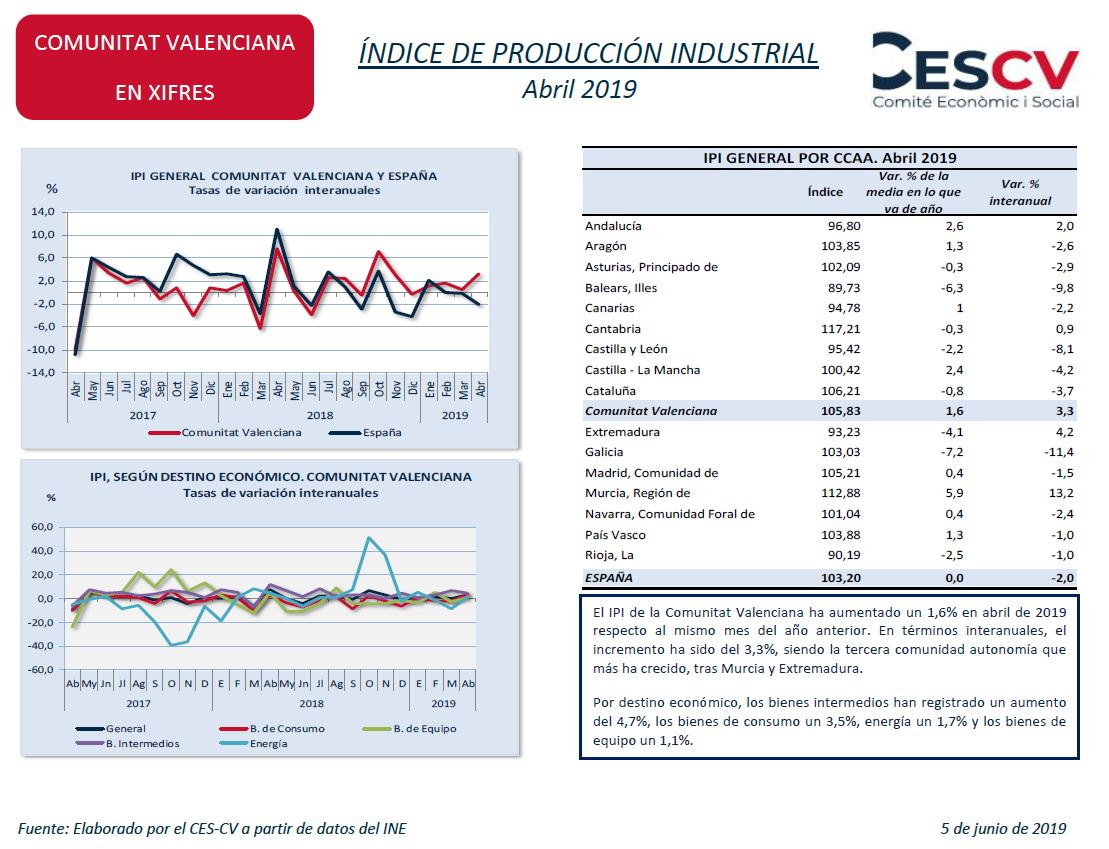 ÍNDICE DE PRODUCCIÓN INDUSTRIAL Abril 2019 Comité económico y social